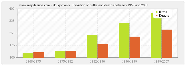 Plougonvelin : Evolution of births and deaths between 1968 and 2007
