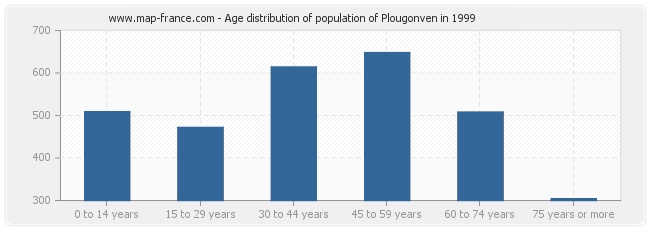 Age distribution of population of Plougonven in 1999