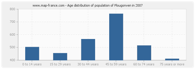 Age distribution of population of Plougonven in 2007