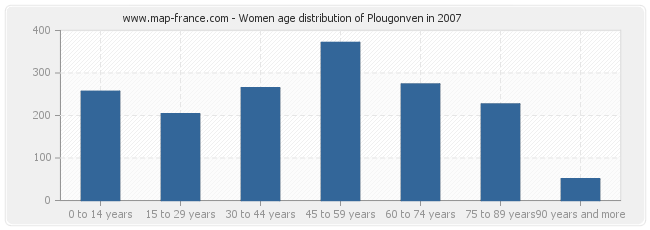 Women age distribution of Plougonven in 2007