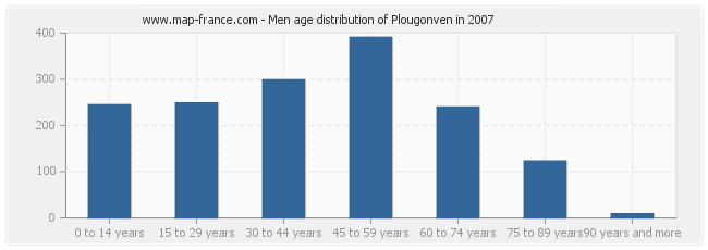 Men age distribution of Plougonven in 2007