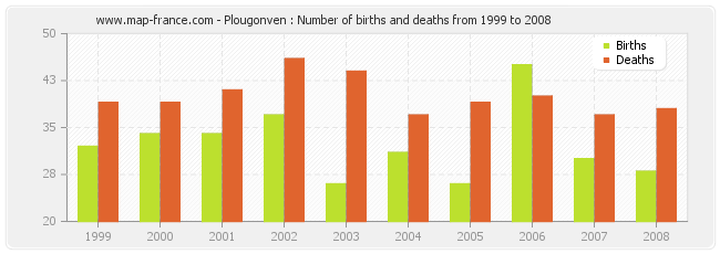 Plougonven : Number of births and deaths from 1999 to 2008