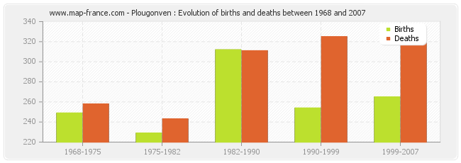 Plougonven : Evolution of births and deaths between 1968 and 2007