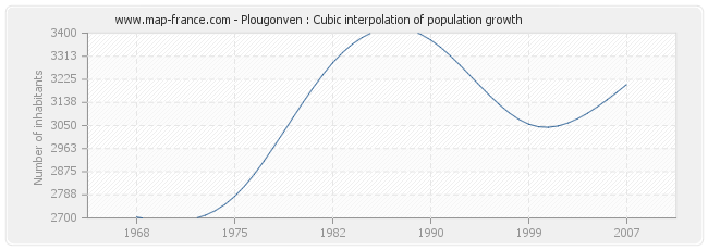 Plougonven : Cubic interpolation of population growth