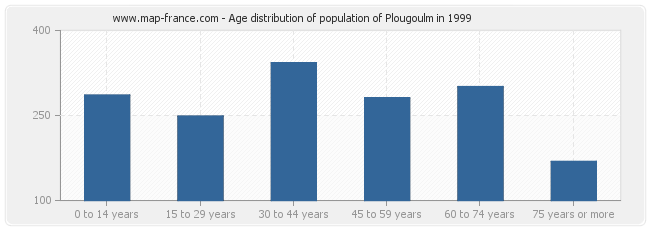 Age distribution of population of Plougoulm in 1999