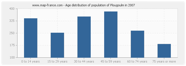 Age distribution of population of Plougoulm in 2007