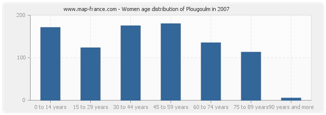 Women age distribution of Plougoulm in 2007