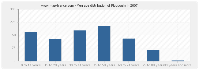 Men age distribution of Plougoulm in 2007
