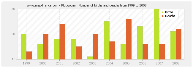 Plougoulm : Number of births and deaths from 1999 to 2008