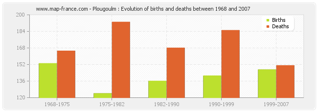 Plougoulm : Evolution of births and deaths between 1968 and 2007