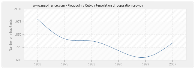Plougoulm : Cubic interpolation of population growth