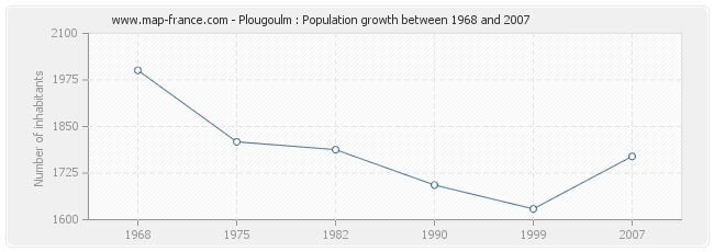 Population Plougoulm
