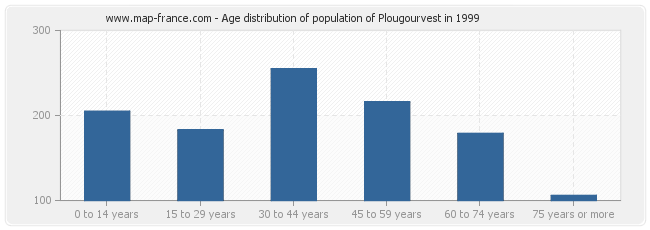 Age distribution of population of Plougourvest in 1999