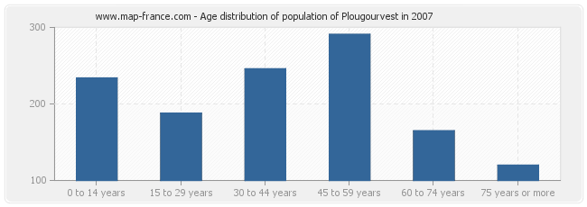 Age distribution of population of Plougourvest in 2007