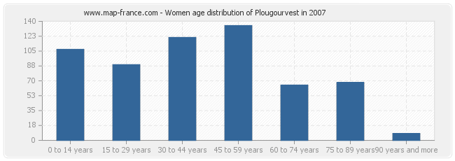 Women age distribution of Plougourvest in 2007