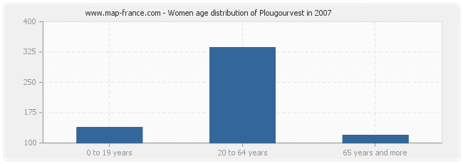Women age distribution of Plougourvest in 2007