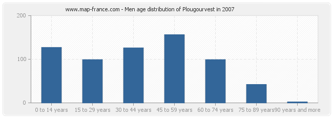 Men age distribution of Plougourvest in 2007