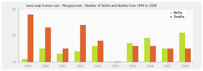 Plougourvest : Number of births and deaths from 1999 to 2008