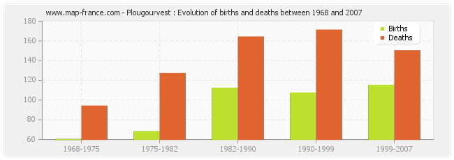 Plougourvest : Evolution of births and deaths between 1968 and 2007