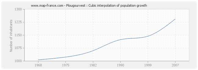 Plougourvest : Cubic interpolation of population growth