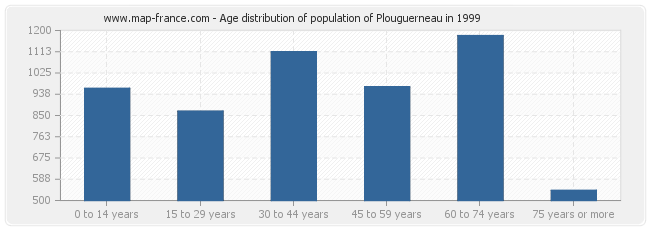 Age distribution of population of Plouguerneau in 1999