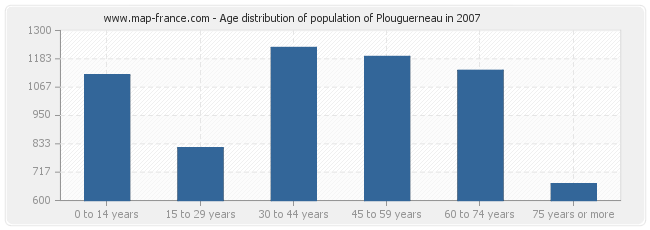 Age distribution of population of Plouguerneau in 2007