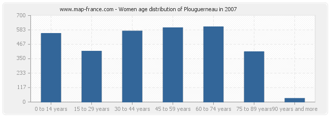Women age distribution of Plouguerneau in 2007