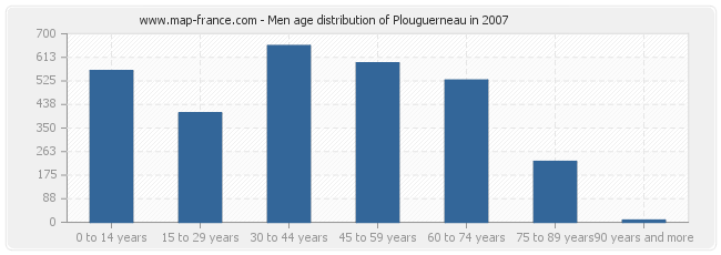 Men age distribution of Plouguerneau in 2007