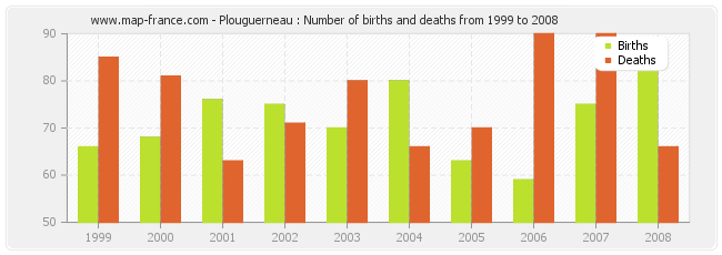 Plouguerneau : Number of births and deaths from 1999 to 2008