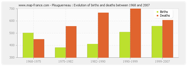 Plouguerneau : Evolution of births and deaths between 1968 and 2007