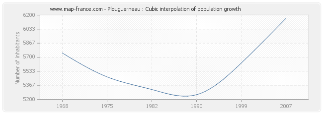 Plouguerneau : Cubic interpolation of population growth