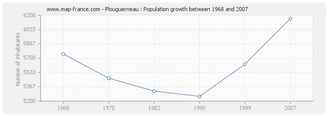 Population Plouguerneau