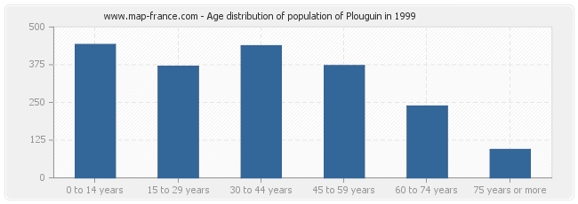 Age distribution of population of Plouguin in 1999