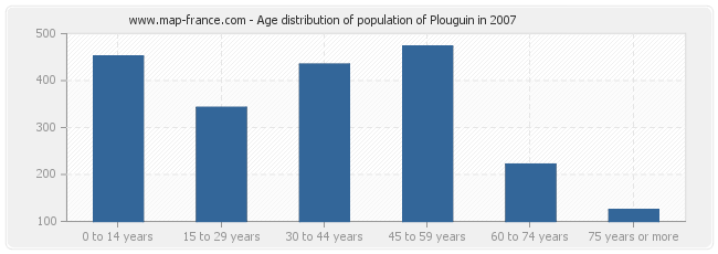 Age distribution of population of Plouguin in 2007