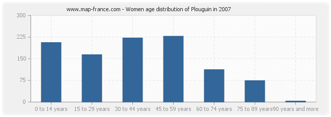 Women age distribution of Plouguin in 2007