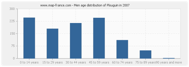 Men age distribution of Plouguin in 2007