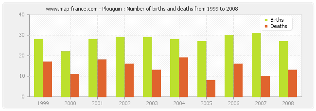 Plouguin : Number of births and deaths from 1999 to 2008