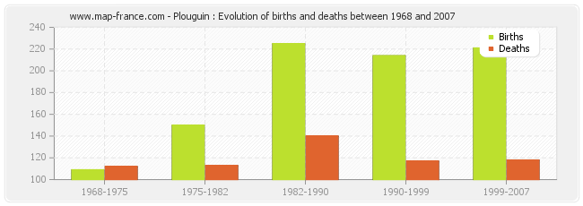 Plouguin : Evolution of births and deaths between 1968 and 2007
