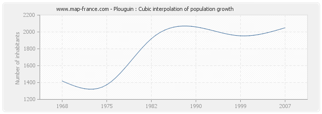 Plouguin : Cubic interpolation of population growth