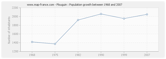 Population Plouguin