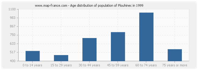 Age distribution of population of Plouhinec in 1999
