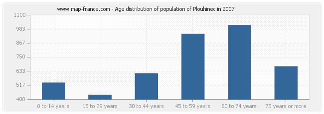 Age distribution of population of Plouhinec in 2007