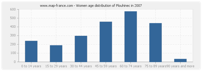 Women age distribution of Plouhinec in 2007
