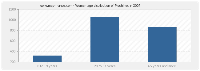 Women age distribution of Plouhinec in 2007