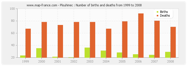 Plouhinec : Number of births and deaths from 1999 to 2008