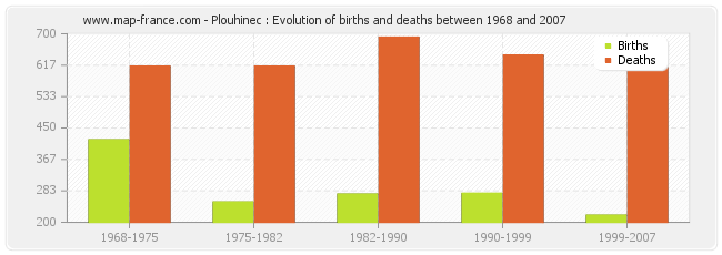 Plouhinec : Evolution of births and deaths between 1968 and 2007