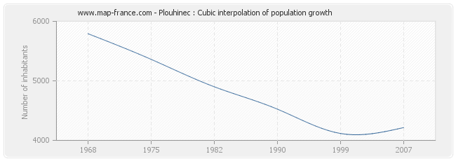 Plouhinec : Cubic interpolation of population growth