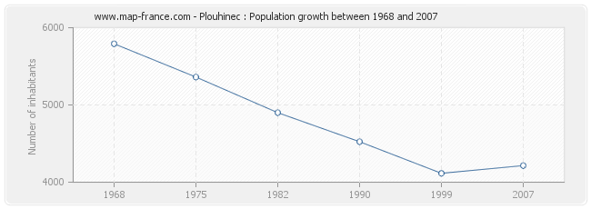 Population Plouhinec