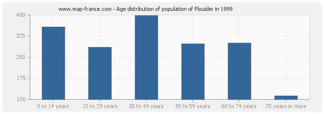 Age distribution of population of Plouider in 1999