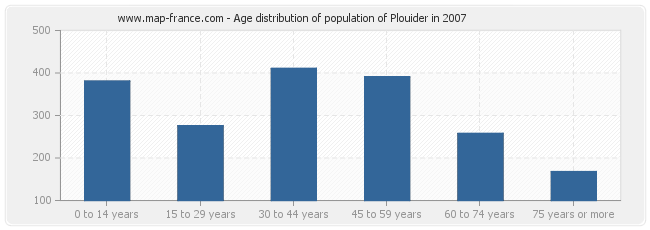 Age distribution of population of Plouider in 2007